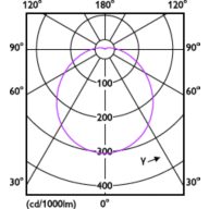 Light Distribution Diagram - 15BR30/PER/950/P/E26/D/HO/T20 4/1PF