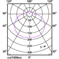 Light Distribution Diagram - LEDBright 20W E27 3000K HV 1PF/12 AR
