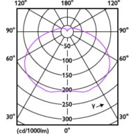 Light Distribution Diagram - LEDBright 20W E27 6500K HV 1PF/12 AR