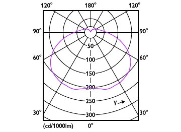 Light Distribution Diagram - LEDBright 20W E27 6500K HV 1PF/12 AR
