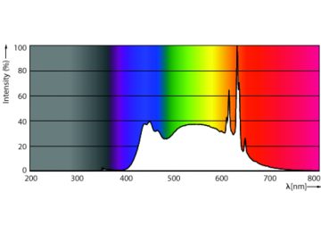 Spectral Power Distribution Colour - 3.5G25/PER/UD50/CL/G/E26/D 4/2PFT20
