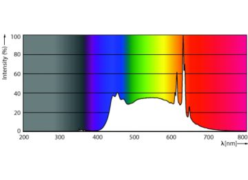 Spectral Power Distribution Colour - 5G25/PER/UD50/CL/G/E26/D 4/2PFT20