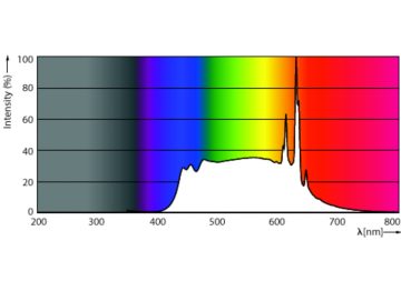 Spectral Power Distribution Colour - 5G25/PER/UD50/E26/FR/G/D 4/2PFT20