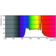Spectral Power Distribution Colour - 6.6A15/PER/UD50/CL/G/E26/DIM2PF T20