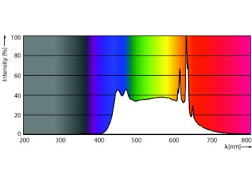 Spectral Power Distribution Colour - 6.6A15/PER/UD50/CL/G/E26/DIM2PF T20