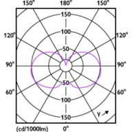 Light Distribution Diagram - 5A15/PER/UD/CL/G/E12/WGD 6/2PF T20