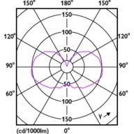Light Distribution Diagram - 3.5G25/PER/UD/CL/G/E26/WGD 4/2PF T20