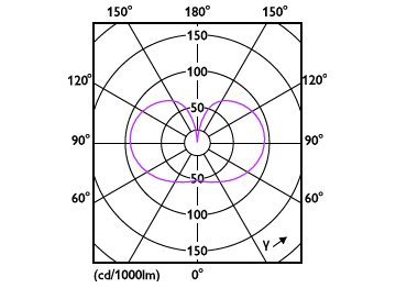 Light Distribution Diagram - 3.5G25/PER/UD/FR/G/E26/WGD 4/2PF T20