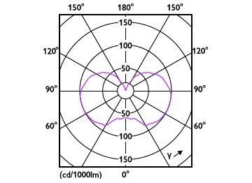 Light Distribution Diagram - 5G25/PER/UD50/CL/G/E26/D 4/2PFT20