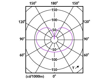 Light Distribution Diagram - 5G25/PER/UD50/E26/FR/G/D 4/2PFT20