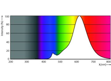 Spectral Power Distribution Colour - 6.5ST19/VIN/820/E26/Amber/G/SP/D 1PFT20