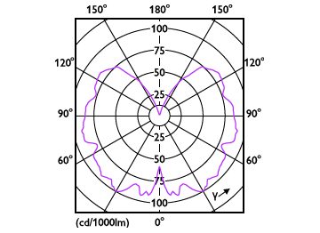 Light Distribution Diagram - 3.5T10/VIN/820/E26/Amber/G/SP D 4/1PFT20