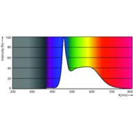 Spectral Power Distribution Colour - LED classic 60W G93 E27 CDL FR ND 1PF/4