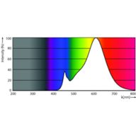 Spectral Power Distribution Colour - LEDCla 25W B35 E14 825 WV ND+E27 BR/MX