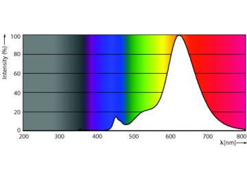 Spectral Power Distribution Colour - LED classic 25W G93 E27 pink D 1PF/4