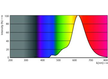 Spectral Power Distribution Colour - LED classic 25W ST64 E27 gradient D SRT
