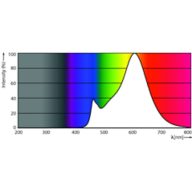 Spectral Power Distribution Colour - LED classic 60W G93 E27 WW FR ND RFSRT4