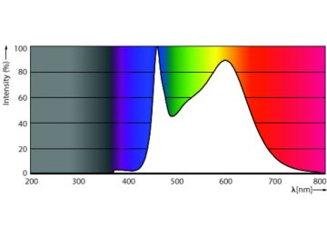 Spectral Power Distribution Colour - LED classic 60W G95 E27 CW FR ND 1PF/4