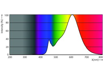 Spectral Power Distribution Colour - MAS VLE LEDBulbD7.2-50W E27 A60 827 CM G