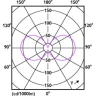 Light Distribution Diagram - LEDClassic 4.5W B11 E14 827 CL ND 3CT/10