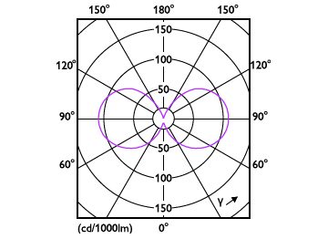Light Distribution Diagram - LEDClassic 4.5W B11 E14 827 CL ND 1PF/10