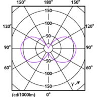 Light Distribution Diagram - LEDClassic 4.5W B11 E27 827 CL ND 1PF/10