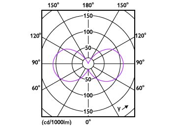 Light Distribution Diagram - LEDClassic 4.5W B11 E27 827 CL ND 1PF/10