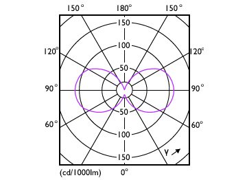 Light Distribution Diagram - LEDCla 25W B35 E14 825 WV ND+E27 BR/MX