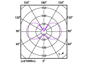 Light Distribution Diagram - 5.5F15/PER/927-922/CL/G/E26/WGX 1PF T20