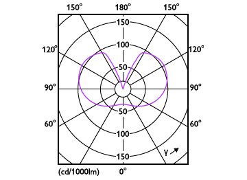 Light Distribution Diagram - LED classic 100W E27 CW G120 FR ND 1PF/6