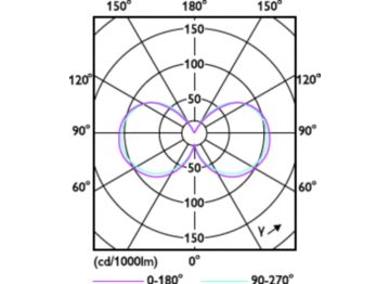 Light Distribution Diagram - LED classic 50W G120 E27 WW CM D RF