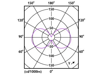 Light Distribution Diagram - LEDClassic 4.5W G16.5 E27 827 CLND1PF/10