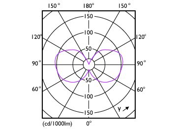 Light Distribution Diagram - LEDClassic 40W G93 E27 825 WV ND 2CT