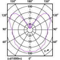 Light Distribution Diagram - LED classic 25W G93 E27 pink D 1PF/4