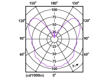 Light Distribution Diagram - LED classic 25W G93 E27 pink D 1PF/4