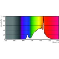 Spectral Power Distribution Colour - LED CLA 40W A60 B22 3000K CL EELA SRT AU