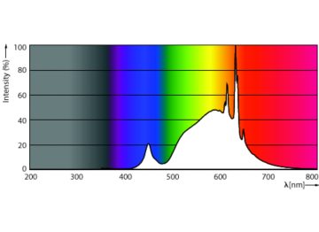 Spectral Power Distribution Colour - LED CLA 40W A60 B22 3000K CL EELA SRT AU