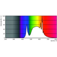 Spectral Power Distribution Colour - LED CLA 40W A60 B22 4000K CL EELA SRT AU