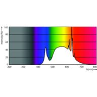 Spectral Power Distribution Colour - LED CLA 60W A60 B22 4000K CL EELA SRT AU