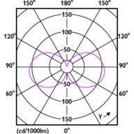 Light Distribution Diagram - LED CLA 40W A60 B22 4000K CL EELA SRT AU