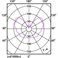 Light Distribution Diagram - LED classic 25W ST64 E27 gradient D SRT