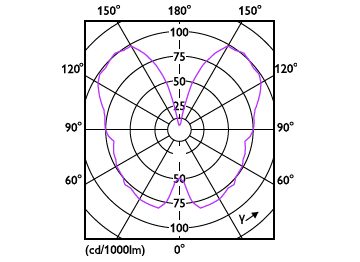 Light Distribution Diagram - LED classic 25W ST64 E27 pink D SRT4