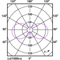 Light Distribution Diagram - LED classic 40W T25L E14 CL ND RF SRT4