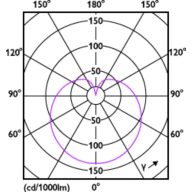 Light Distribution Diagram - CorePro LEDbulb ND 4.9-40W A60 E27 865