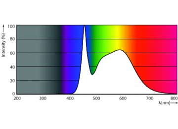 Spectral Power Distribution Colour - 8.8A19/CNG/850/FR/P/E26/D 12/1CT