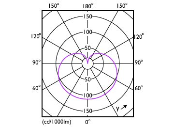 Light Distribution Diagram - 8.8A19/CNG/827/FR/P/E26/D 12/1CT