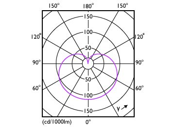 Light Distribution Diagram - 8.8A19/CNG/830/FR/P/E26/D 12/1CT