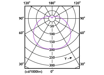 Light Distribution Diagram - CorePro LEDbulb ND 13-100W A60 E27 830