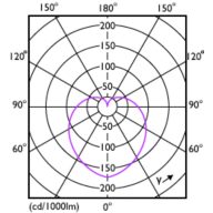 Light Distribution Diagram - CorePro LEDbulb ND 4.9-40W A60 E27 830