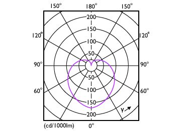 Light Distribution Diagram - CorePro LEDbulb ND 4.9-40W A60 E27 830